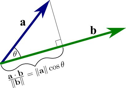 Geometry Meaning Of Dot Product - MEANID
