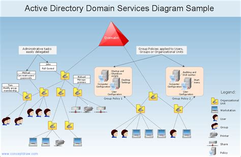 Active Directory Networking Services