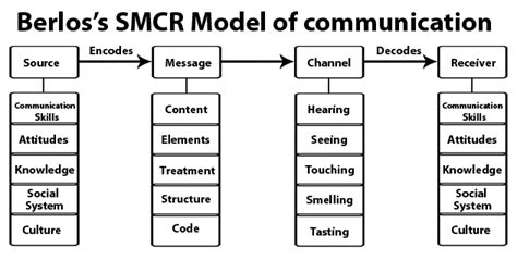 Communication Model Process Importance And Types Of Models