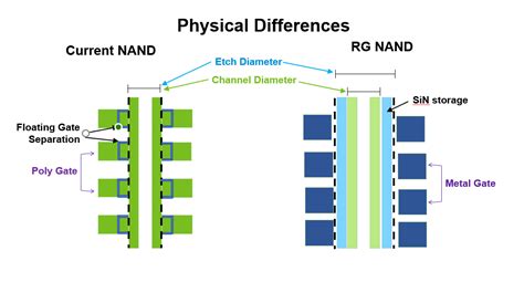 In this pmos transistor acts as a pun and the nmos transistor is acts as a pdn. Micron Announces 176-layer 3D NAND