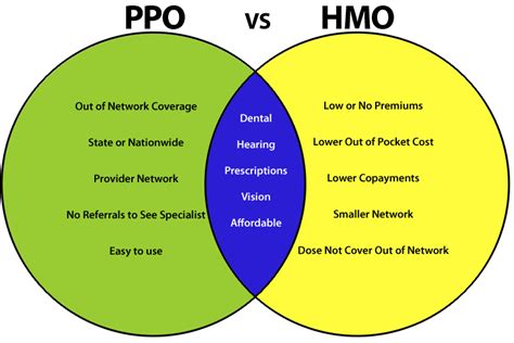 Hmo stands for health maintenance organization. HMO vs. PPO Health Insurance Plans: Selecting the Right Plan for Your Needs - San Diego ...