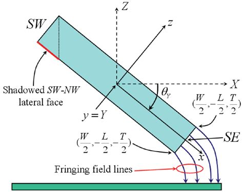 26 Fringing Effect Due To The Vertical Faces When θ Y 0 The Sw − Nw