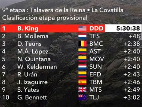 Vuelta A España Clasificaciones Completas De La Etapa 9