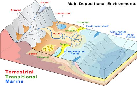Depositional Environments Landforms And Waterforms Filipiknow