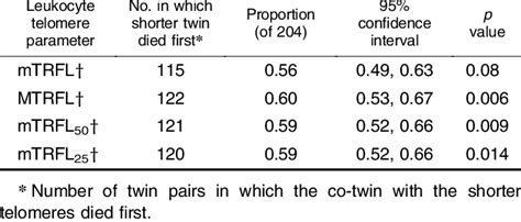 Intrapair Comparisons For 204 Same Sex Twin Pairs Aged 73 94 Years In