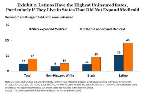 Latinos Have Made Coverage Gains But Millions Are Still Uninsured