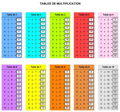 Ma nièce a appris les tables en 5 semaines seulement en jouant avec moi et franchement, je me suis éclatée en sachant comment apprendre les tables de multiplication facilement ? Tables De Multiplication | Multiplication, Tableau de ...