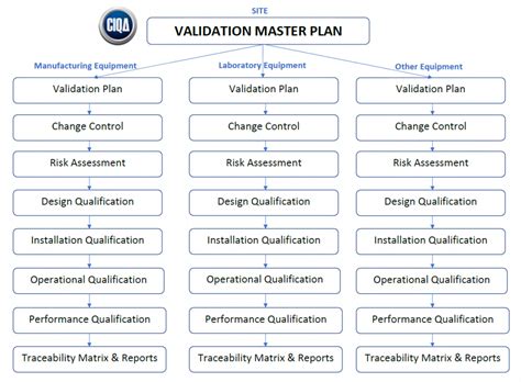 How To Create A Validation Master Plan In 5 Steps Templates And More