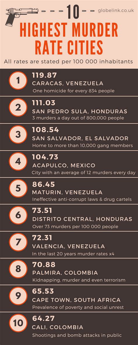 Modern horror movies performed much better than the classics. Travel Destinations with the Highest Murder Rates ...