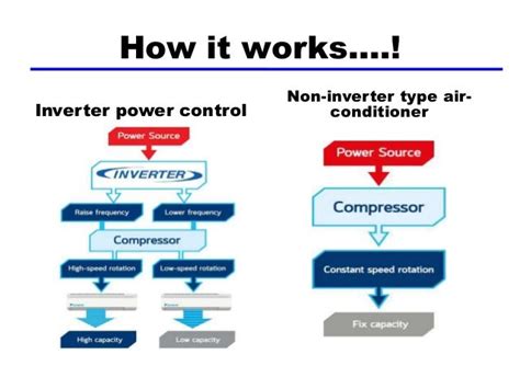 How Inverter Technology Works In Ac Technology