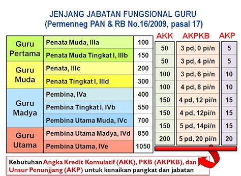 Usul kenaikan pangkat dikelompokkan sesuai kelompok jabatan fungsional umum (staf), jabatan fungsional tertentu dan jabatan struktural dengan surat pengantar tersendiri. 5 Tips Cepat Naik Pangkat dan Golongan PNS untuk Guru
