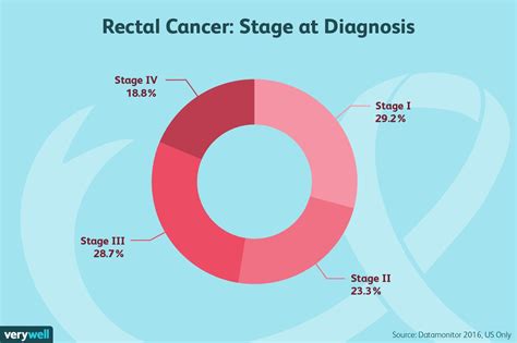 Colon Cancer First Stage Symptoms Basic Information About Colorectal