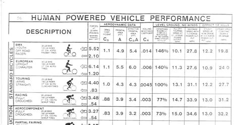 Ron George Aerodynamic Drag Chart For Human Powered Mobility