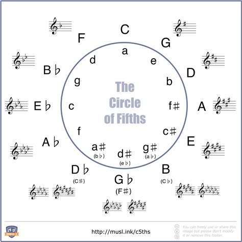 A Wheel That Needs No Reinvention The Circle Of Fifths Musicality World