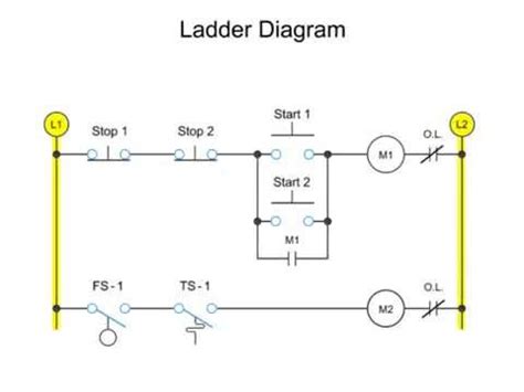 As i said before ladder diagrams can look a lot like electrical schematics going in short, it is to make sure that the system stops when a wire to the button breaks. Ladder Diagrams - YouTube