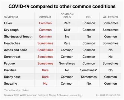 They're most likely to be similar to a regular cold, the flu or seasonal allergies. Coronavirus symptoms compared with flu, common cold, and ...