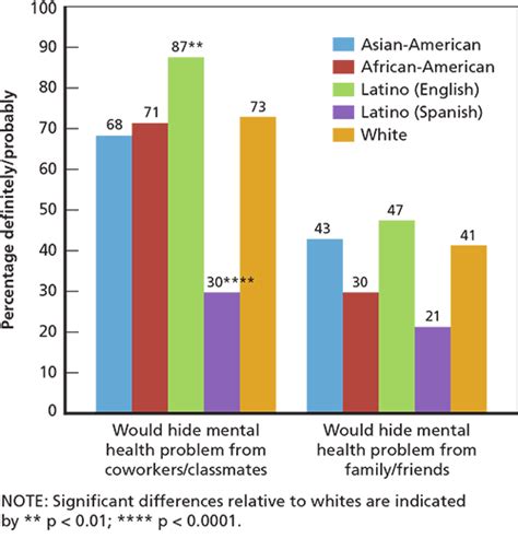 Racial And Ethnic Differences In Mental Illness Stigma And