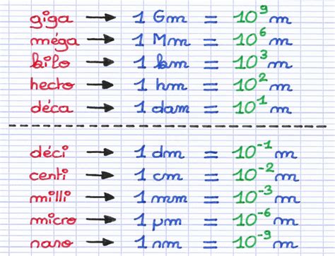 Associer Les Unités De Mesure Aux Puissances De 10