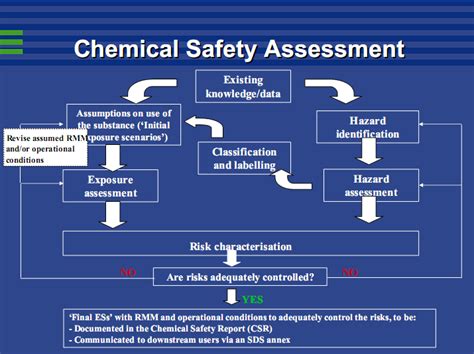 The basic approach to quantifying risk follows the following formula Toxicological Risk Assessment