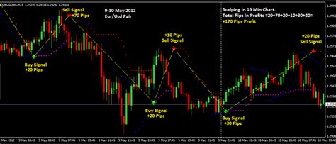 The Best Forex Indicator Ever No 1 In The World Forex Trigger