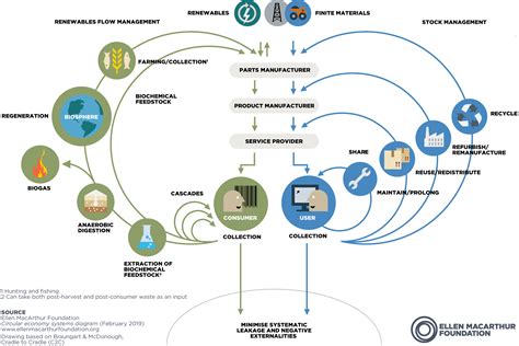 The Circular Economy In Detail 2022