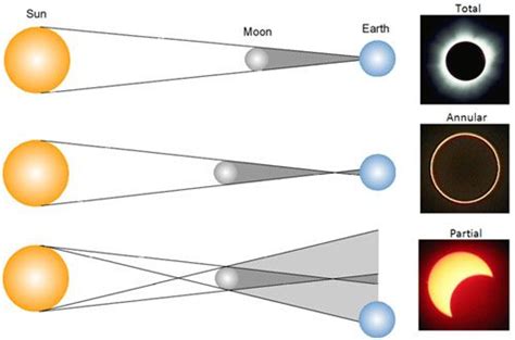 Types Of Solar Eclipses