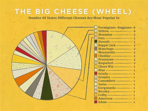 Chart Of The Most Popular Cheeses In The US | Popular cheeses, Cheese, Most popular