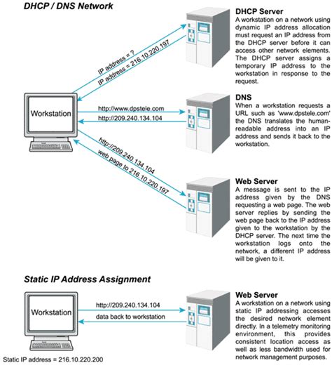 Tcpip Tutorial Dynamic Vs Static Ip Addressing Networking Basics