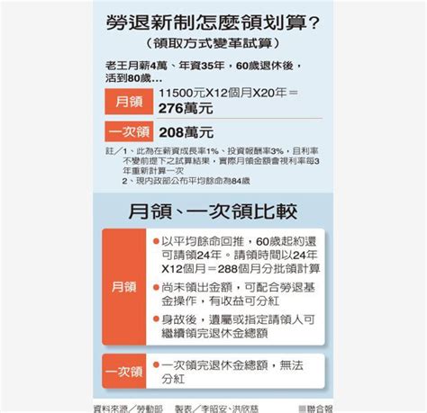 新舊制勞退金試算 健走養腎 健康遮白髮 醫療品質調查 腦排毒. 新制勞退金 滿15年可一次領｜天下雜誌