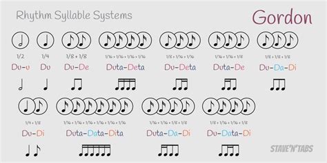 In music learning theory, rhythm functions are systematically categorized and sequenced. Rhythm syllable systems | Syllable, Teaching music, Music education