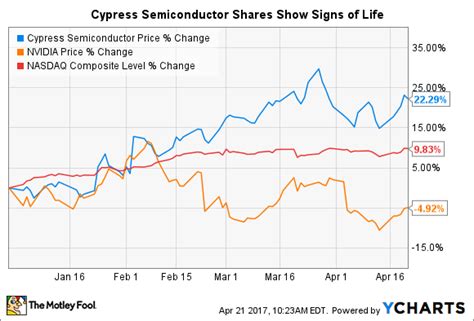 Better Buy Nvidia Corporation Vs Cypress Semiconductor The Motley Fool