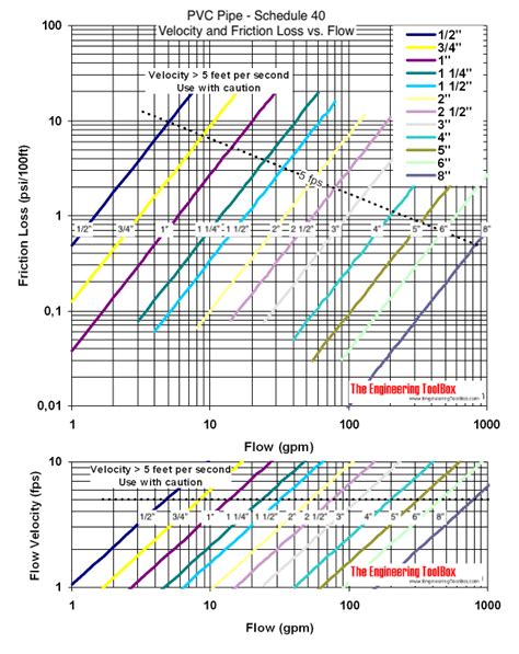 Pvc Pipes Schedule 40 Friction Loss Vs Water Flow Diagrams