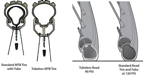 Here are your three dirt bike tire tubeless or tube options. Midlife Cycling: Letting The Air Out