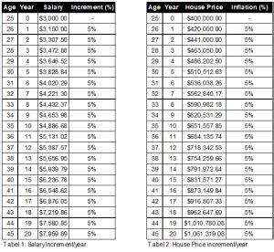 Malaysia's gross domestic product (gdp) contracted 3.4 per cent for the fourth quarter of 2020 as compared to a decline of 2.6 per cent in the preceding quarter. Salary increment cannot match rise in Property price ...
