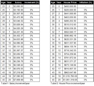 However, we at the national house buyers association (hba) are of. Salary increment cannot match rise in Property price ...