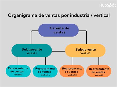 Los 4 organigramas de ventas más populares ventajas y desventajas 2022