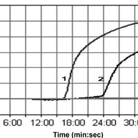 Comparison Of LAMP Turbidity Graphs Obtained When Run Ning The Assay