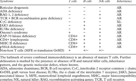 Classification Of Severe Combined Immunodeficiency Download Table