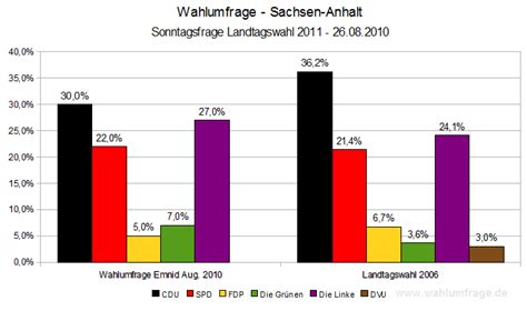 Leider werden viele umfragen zu landtagswahlen nur in regionalen zeitungen veröffentlicht. Wahlumfrage - Landtagswahl 2011 - Sachsen-Anhalt (26.08.10 ...