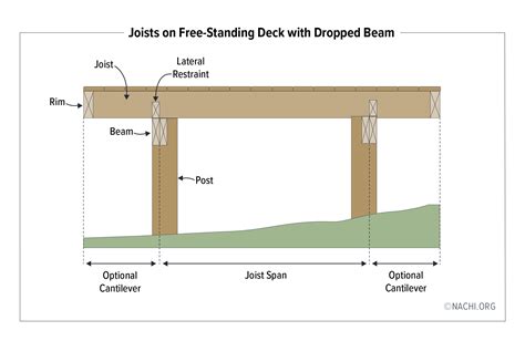 Joists On A Free Standing Deck With Dropped Beam Inspection Gallery