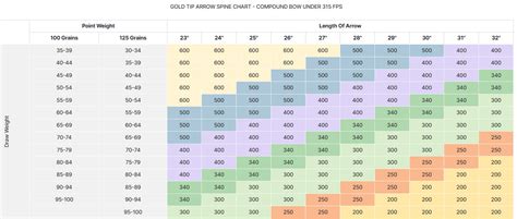 Arrow Spine Charts Compound Recurve And Traditional Bows Sportsman