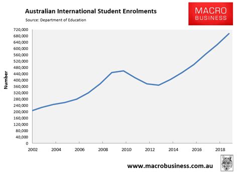 Education Industry Shills Demand More International Students