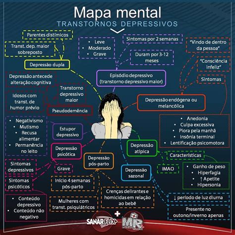 Depressao Mapa Mental Psiquiatria I