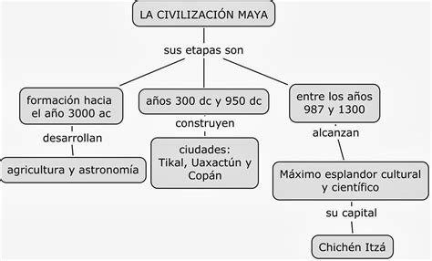 Mapa Conceptual De Los Mayas Brainlylat Porn Sex Picture
