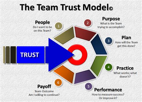 Building Trust Why It Matters Business Advisor And Executive Coach