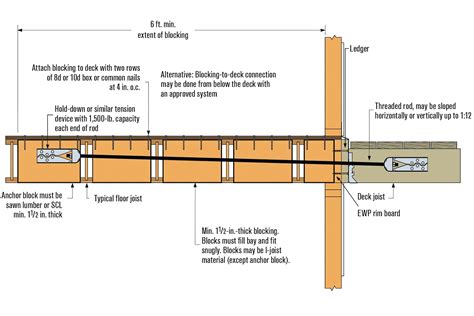 Usage examples of ceiling joist. Deck Ledgers and I-Joist Floor Systems | Professional Deck ...