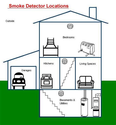 With early warning, your family members can exit the read more to learn about smoke detector placement in the home so you can best protect your family. Protect Your Family: Change Your Smoke and Carbon Monoxide ...