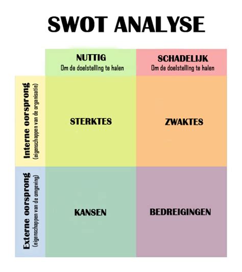 Een Swot Analyse Uitvoeren Hoe Moet Je Dat Precies Doen