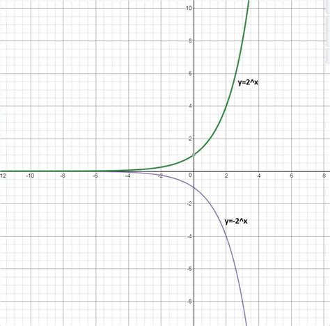 Exponential Graph Equation Maker Iladeg