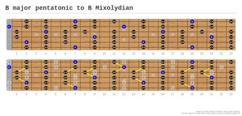 B Major Pentatonic To B Mixolydian A Fingering Diagram Made With